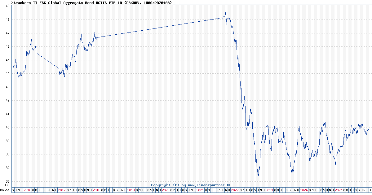 Xtrackers Ii Esg Global Aggregate Bond Ucits Etf 1D LU0942970103 DBX0NV